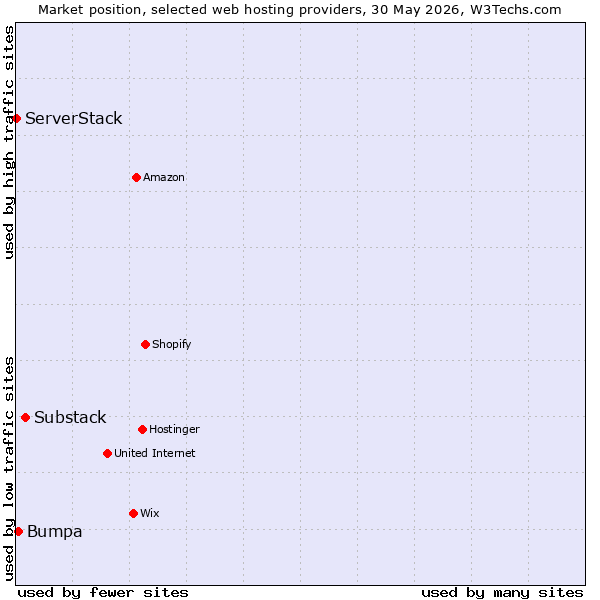 Market position of Substack vs. Bumpa vs. ServerStack