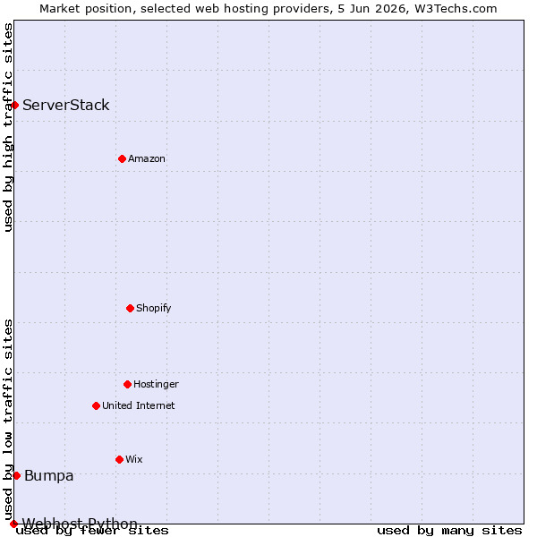 Market position of Bumpa vs. ServerStack vs. Webhost Python