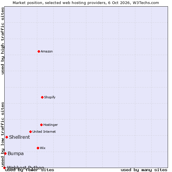 Market position of Shellrent vs. Bumpa vs. Webhost Python