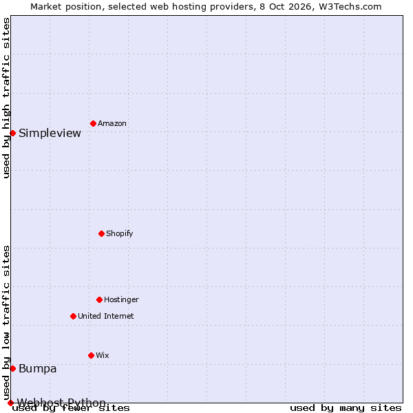 Market position of Simpleview vs. Bumpa vs. Webhost Python