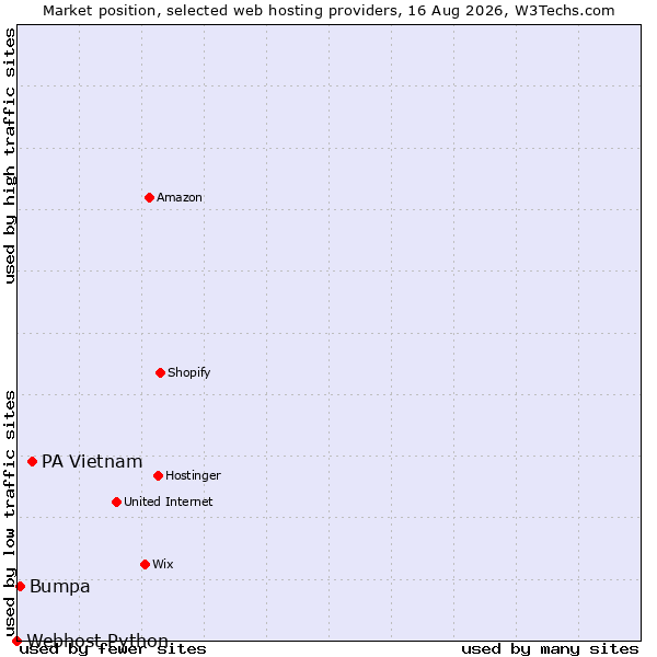 Market position of PA Vietnam vs. Bumpa vs. Webhost Python
