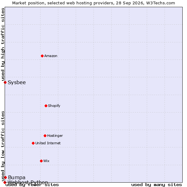 Market position of Bumpa vs. Sysbee vs. Webhost Python