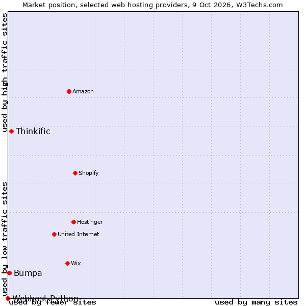 Market position of Thinkific vs. Bumpa vs. Webhost Python