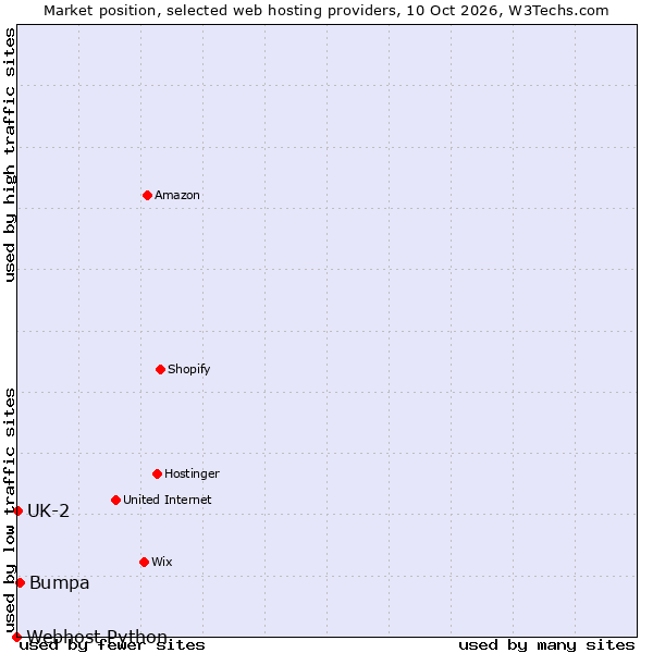 Market position of Bumpa vs. UK-2 vs. Webhost Python