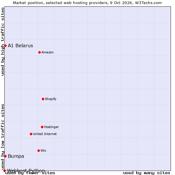 Market position of A1 Belarus vs. Bumpa vs. Webhost Python