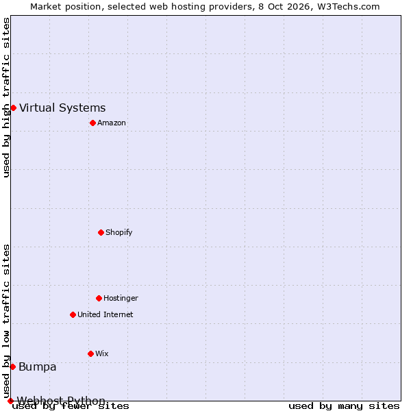 Market position of Virtual Systems vs. Bumpa vs. Webhost Python