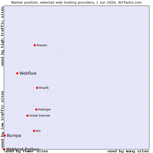 Market position of Webflow vs. Bumpa vs. Webhost Python