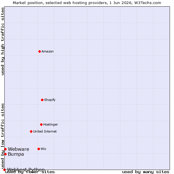 Market position of Webware vs. Bumpa vs. Webhost Python