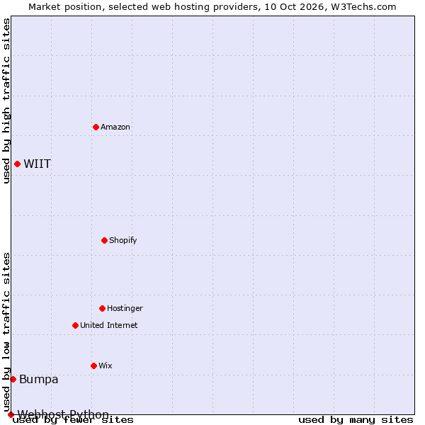 Market position of WIIT vs. Bumpa vs. Webhost Python