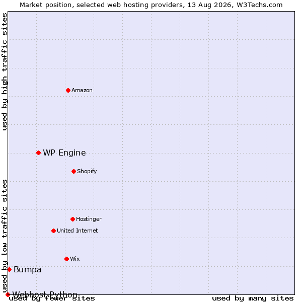 Market position of WP Engine vs. Bumpa vs. Webhost Python