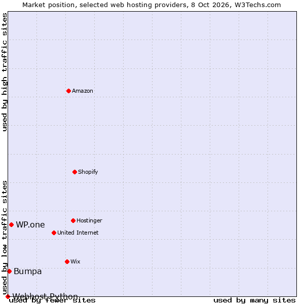 Market position of WP.one vs. Bumpa vs. Webhost Python