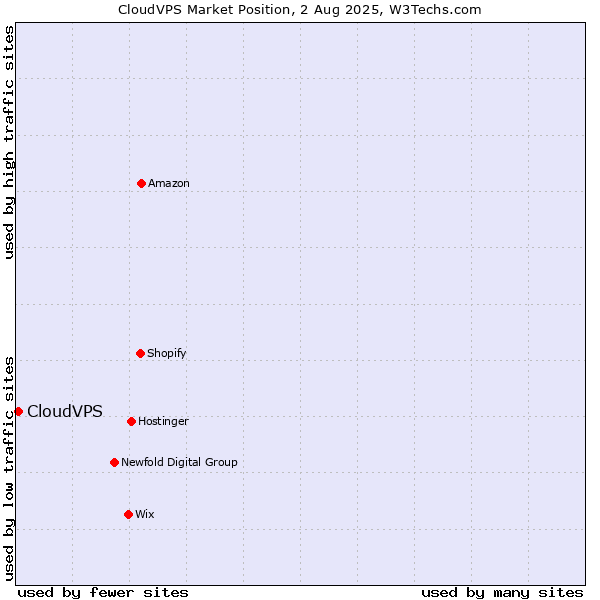 Market position of CloudVPS