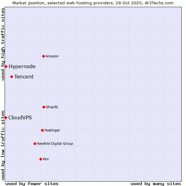 Market position of Tencent vs. Hypernode vs. CloudVPS