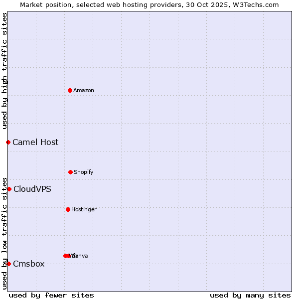 Market position of CloudVPS vs. Cmsbox vs. Camel Host