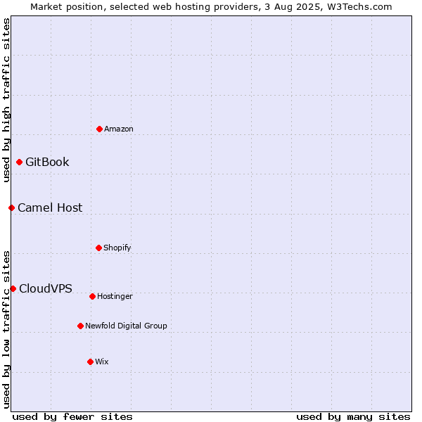 Market position of GitBook vs. CloudVPS vs. Camel Host
