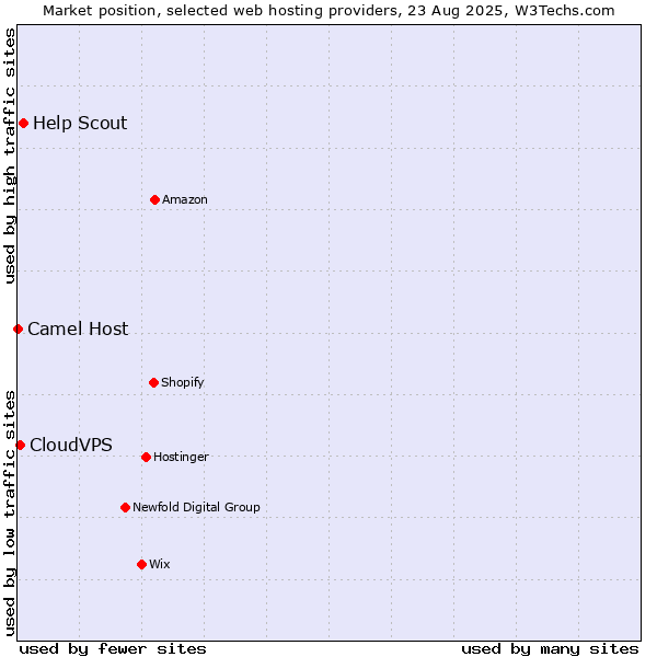 Market position of Help Scout vs. CloudVPS vs. Camel Host