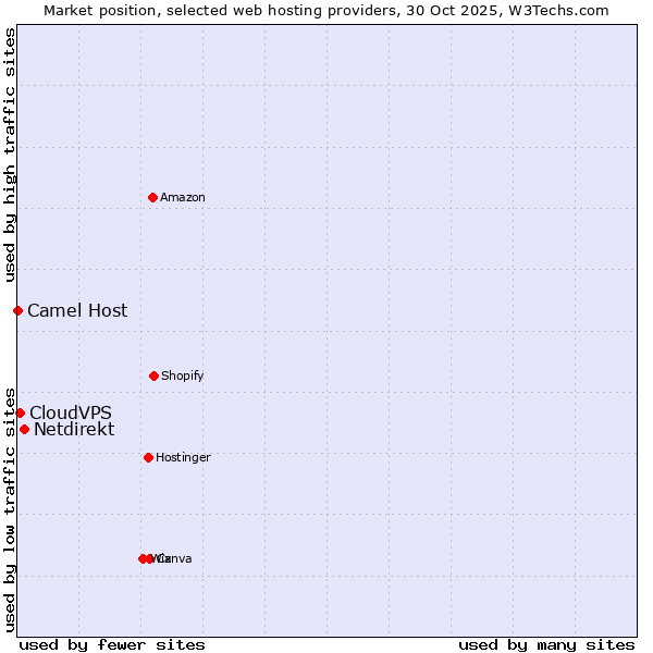 Market position of Netdirekt vs. CloudVPS vs. Camel Host