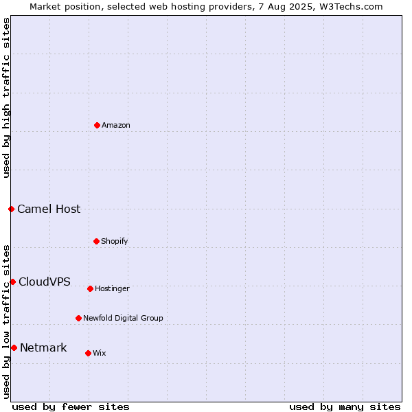 Market position of Netmark vs. CloudVPS vs. Camel Host