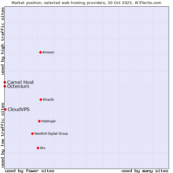 Market position of CloudVPS vs. Octenium vs. Camel Host