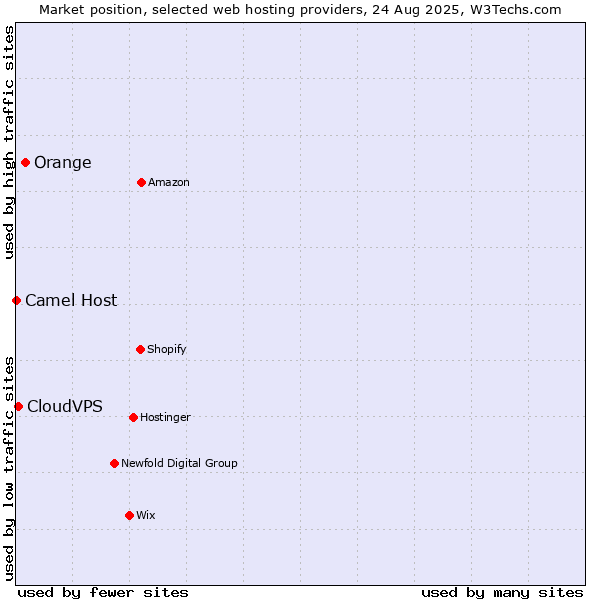 Market position of Orange vs. CloudVPS vs. Camel Host
