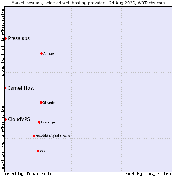 Market position of CloudVPS vs. Presslabs vs. Camel Host