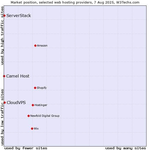 Market position of CloudVPS vs. ServerStack vs. Camel Host