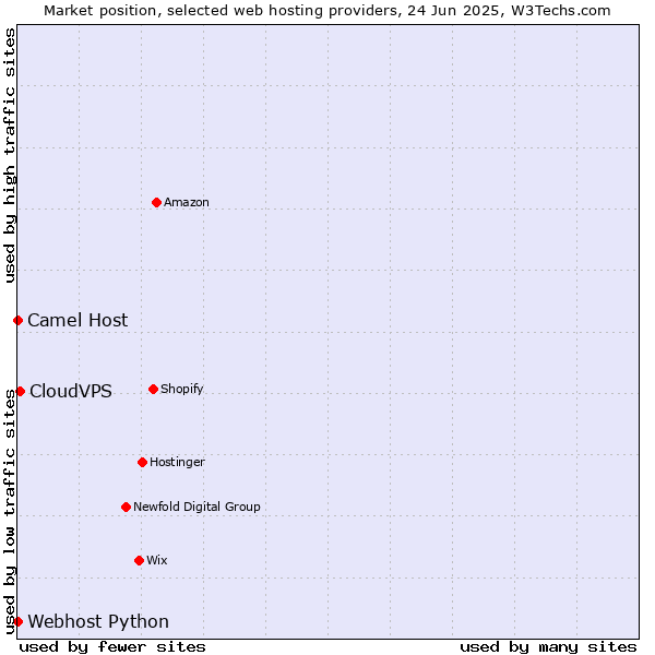 Market position of CloudVPS vs. Camel Host vs. Webhost Python