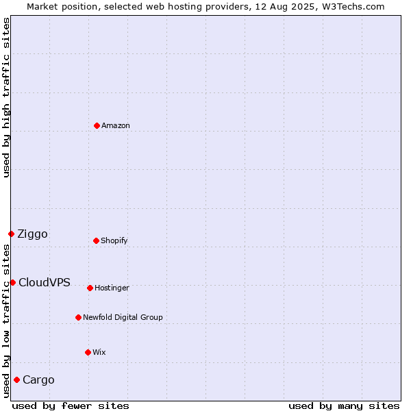 Market position of Cargo vs. CloudVPS vs. Ziggo