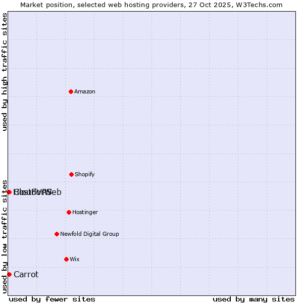 Market position of Carrot vs. CloudVPS vs. HostForWeb