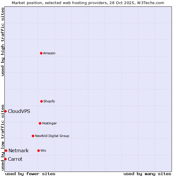 Market position of Netmark vs. Carrot vs. CloudVPS