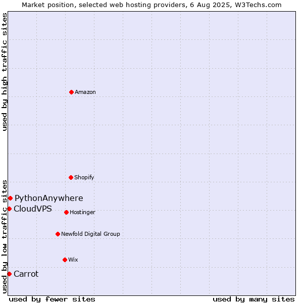 Market position of PythonAnywhere vs. Carrot vs. CloudVPS