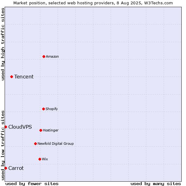 Market position of Tencent vs. Carrot vs. CloudVPS