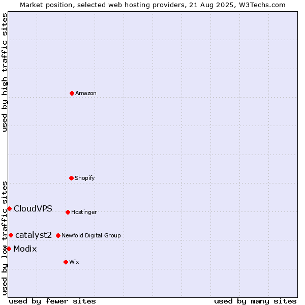 Market position of catalyst2 vs. CloudVPS vs. Modix