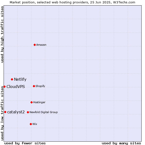 Market position of Netlify vs. catalyst2 vs. CloudVPS