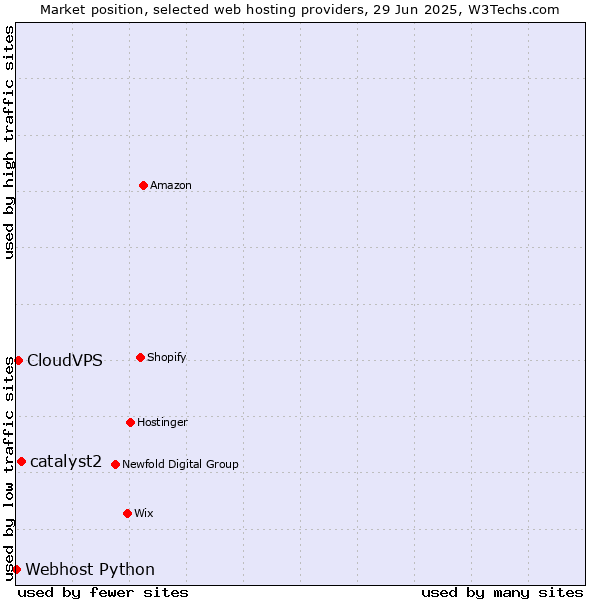 Market position of catalyst2 vs. CloudVPS vs. Webhost Python