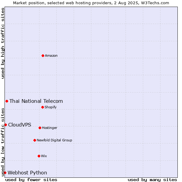 Market position of Thai National Telecom vs. CloudVPS vs. Webhost Python