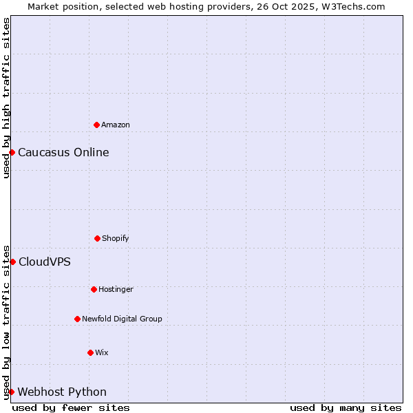 Market position of CloudVPS vs. Caucasus Online vs. Webhost Python