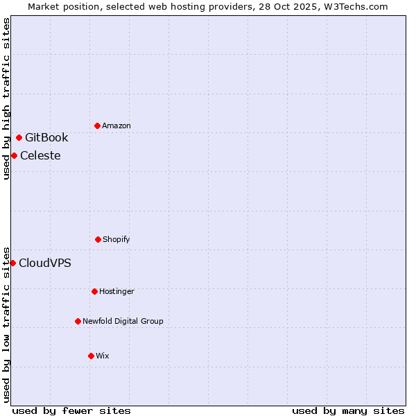 Market position of GitBook vs. Celeste vs. CloudVPS