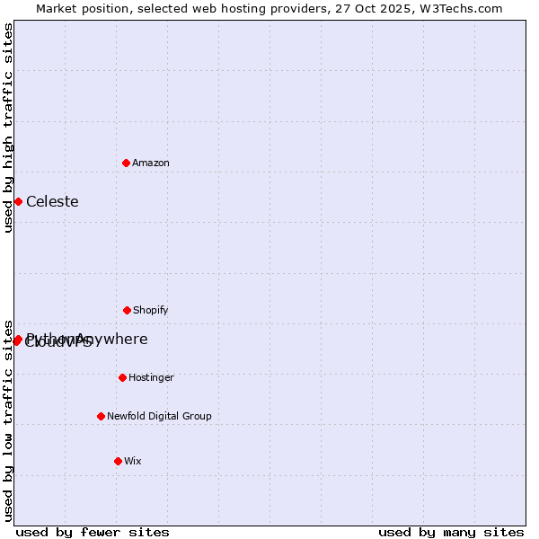 Market position of Celeste vs. PythonAnywhere vs. CloudVPS