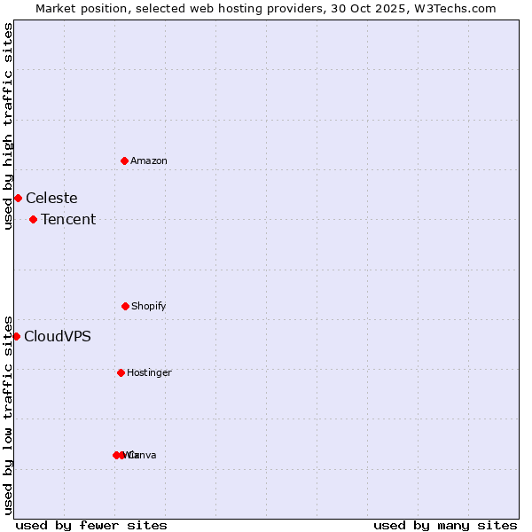 Market position of Tencent vs. Celeste vs. CloudVPS