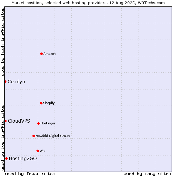 Market position of Hosting2GO vs. CloudVPS vs. Cendyn