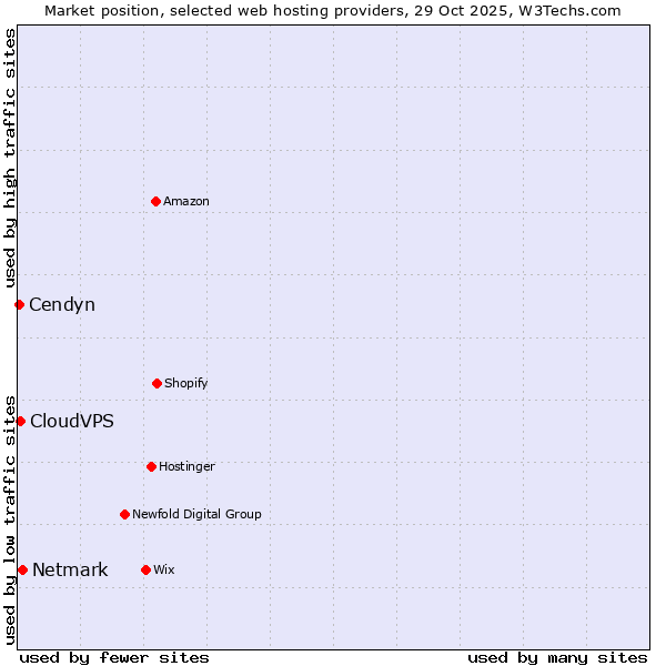 Market position of Netmark vs. CloudVPS vs. Cendyn