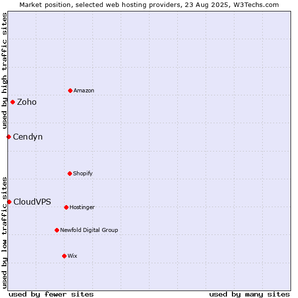 Market position of Zoho vs. CloudVPS vs. Cendyn