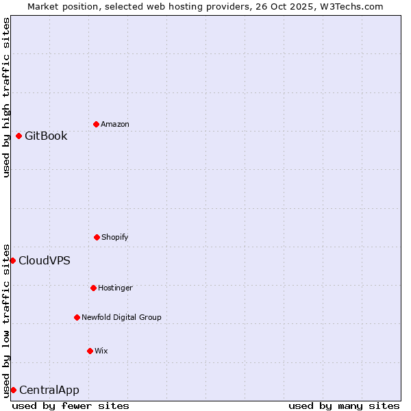 Market position of GitBook vs. CentralApp vs. CloudVPS