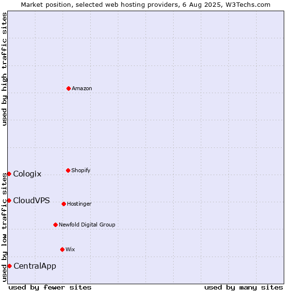 Market position of CentralApp vs. CloudVPS vs. Cologix