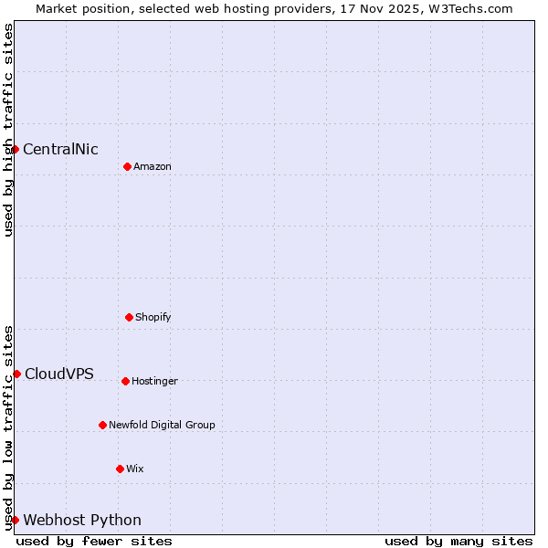 Market position of CloudVPS vs. Webhost Python vs. CentralNic