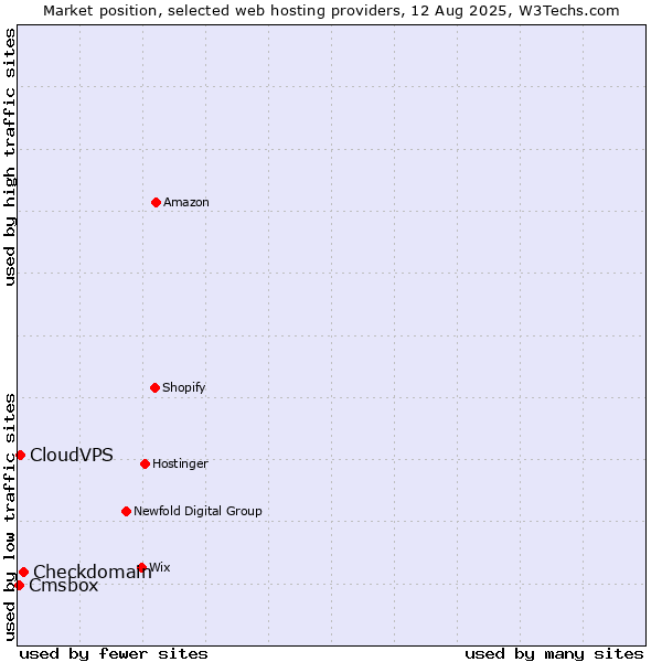 Market position of Checkdomain vs. CloudVPS vs. Cmsbox
