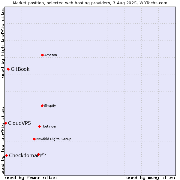 Market position of GitBook vs. Checkdomain vs. CloudVPS