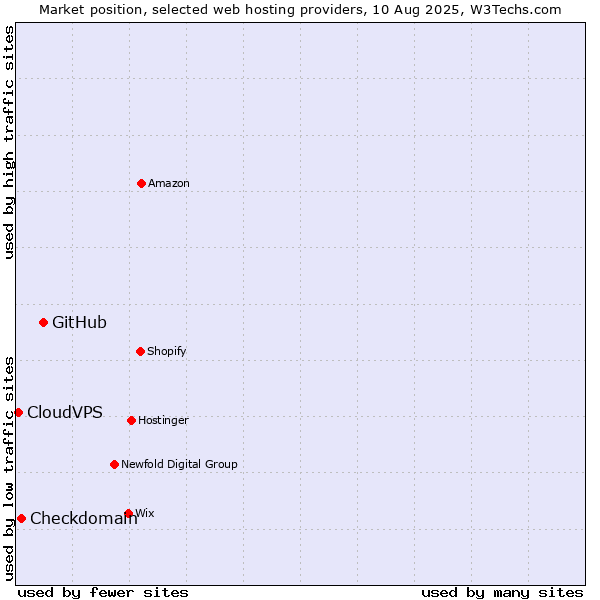 Market position of GitHub vs. Checkdomain vs. CloudVPS