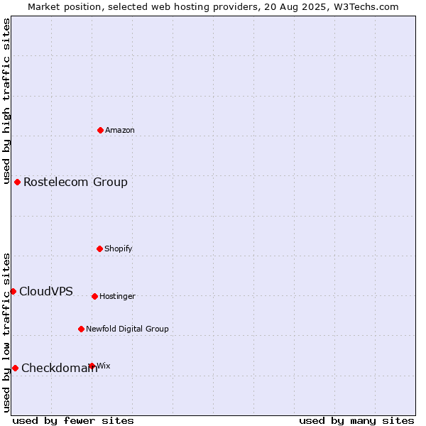 Market position of Rostelecom Group vs. Checkdomain vs. CloudVPS